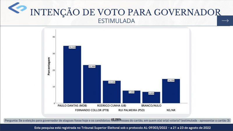 Alagoas: Paulo cresce e é líder com 34%, diz Fundepes