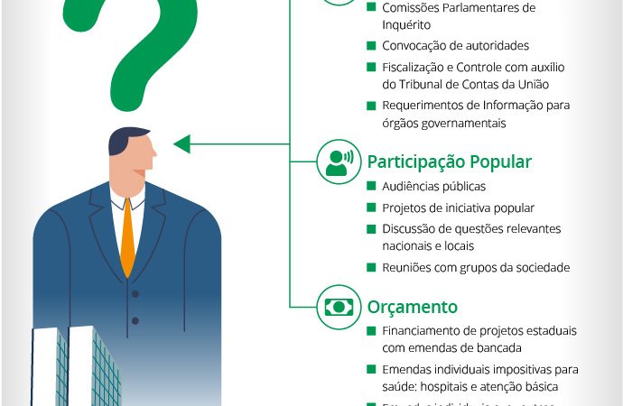 Saiba quais são as atribuições do deputado federal