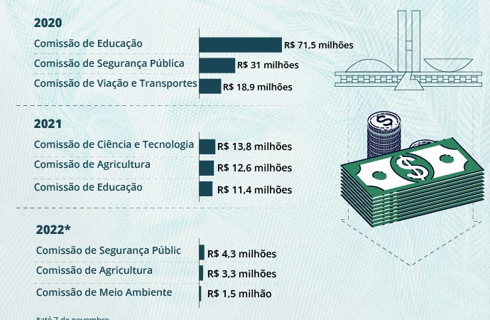 Comissões aprovam emendas próprias para o Orçamento de 2023