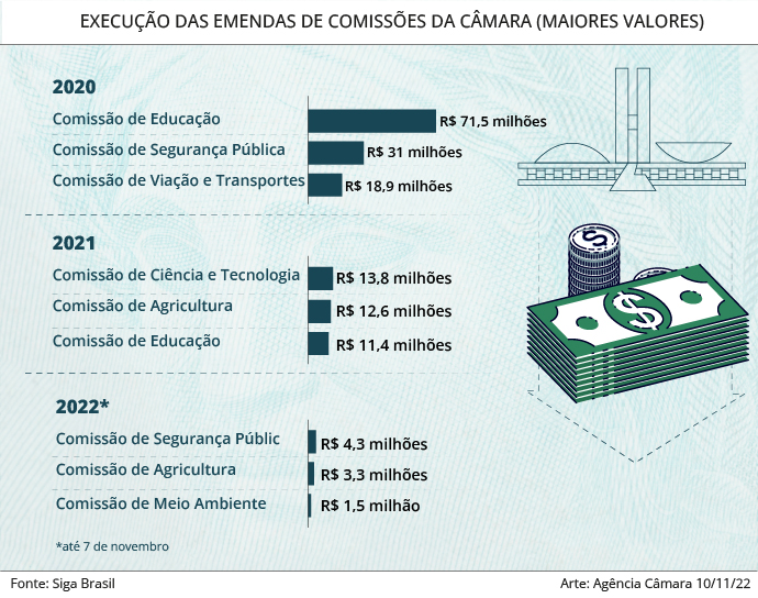 Comissões aprovam emendas próprias para o Orçamento de 2023